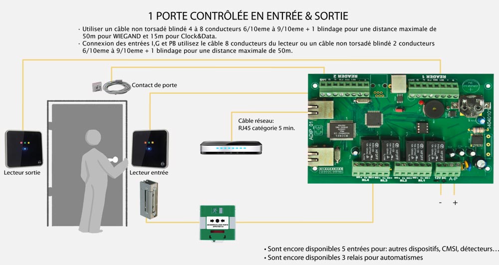 ADIP contrleur de point d'accs en rseau IP