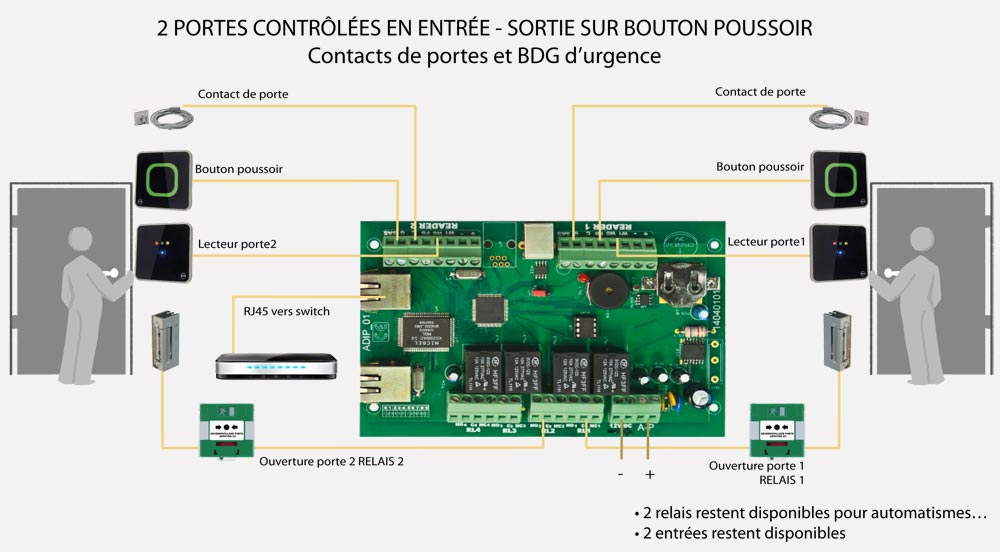 ADIP contrleur de point d'accs en rseau IP