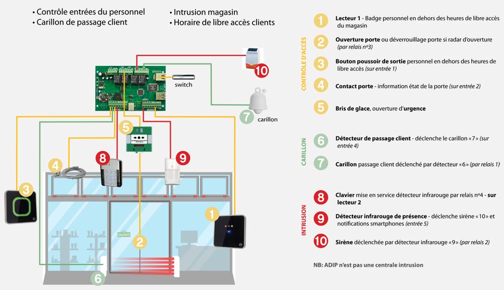 ADIP contrleur de point d'accs en rseau IP