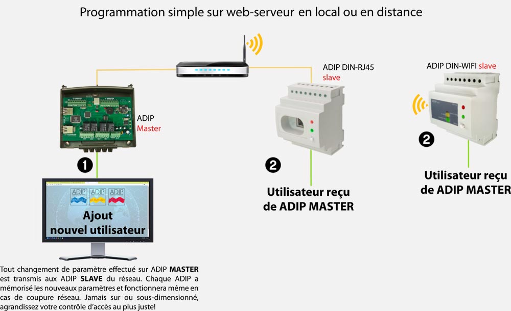 ADIP contrleur de point d'accs en rseau IP