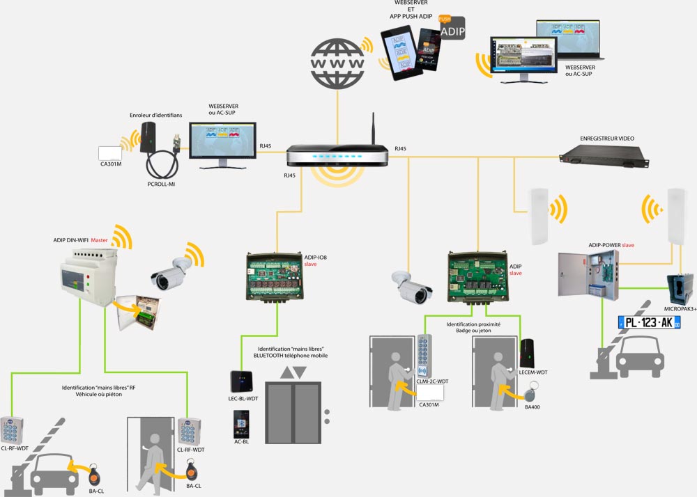 ADIP contrôleur de point d'accès en réseau IP